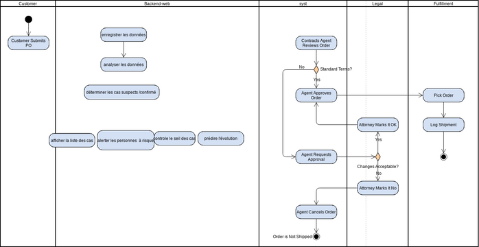 Swimlane for Order Fulfilment | Visual Paradigm 社区